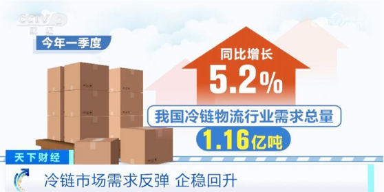一季度 我國(guó)冷鏈物流發(fā)展總體呈現(xiàn)需求反彈、企穩(wěn)回升態(tài)勢(shì)